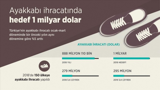 Ayakkabı ihracatında hedef 1 milyar dolar