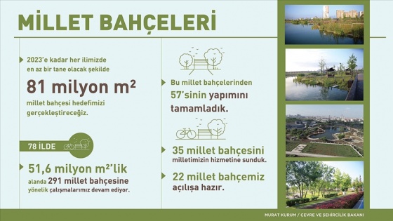 Bakan Kurum 22 millet bahçesinin açılışa hazır olduğunu açıkladı