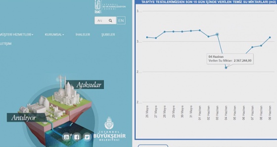 Bayram tatilinde su kullanımı yüzde 20 azaldı