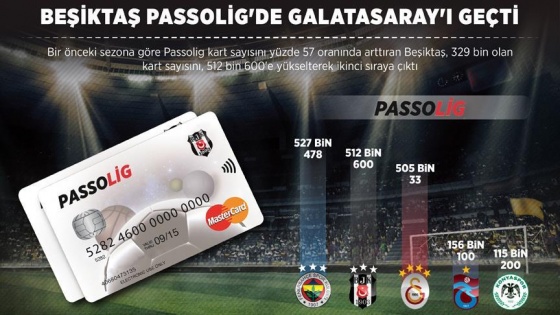 Beşiktaş Passolig'de Galatasaray'ı geçti