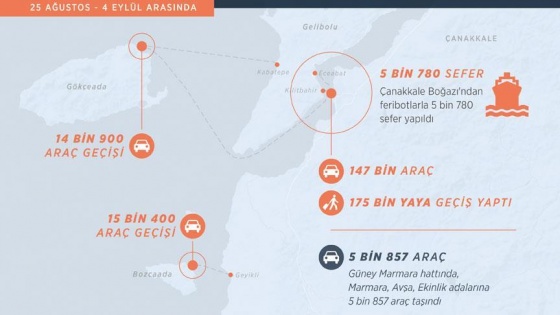 Çanakkale Boğazı'ndan 11 günde 147 bin araç geçti