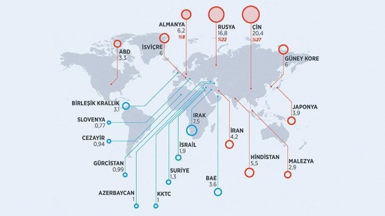 Dış ticaret açığının üçte ikisi 3 ülke kaynaklı