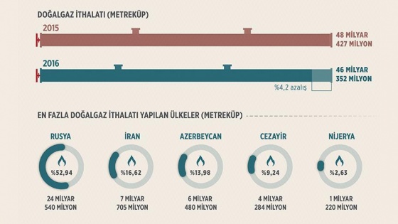 Doğalgaz ithalatı yüzde 4,2 azaldı