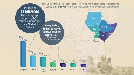 Doğu Afrika'da 23,4 milyon kişi açlıkla savaşıyor