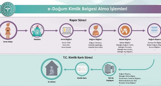 Doğum bildirim sistemi ile kimlik belgesi işlemleri 4 pilot ilde başladı