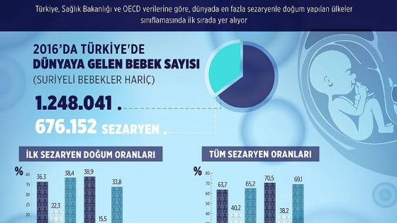 Dünyada en yüksek sezaryen oranı Türkiye'de