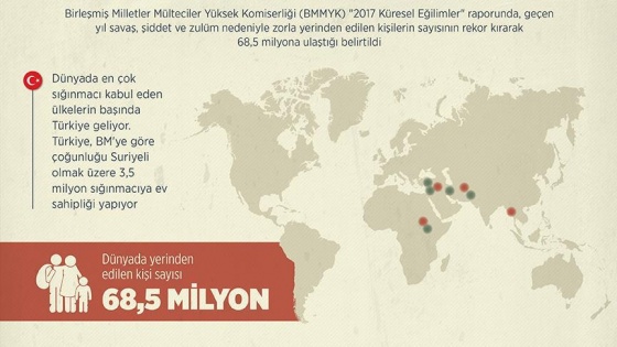 Dünyada zorla yerinden edilenler 68,5 milyonu buldu