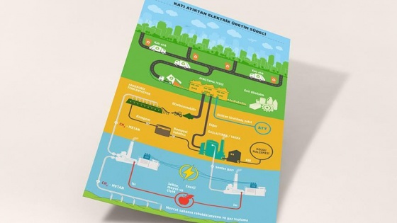 Elektriğin yüzde 3'ü çöpten karşılanabilir