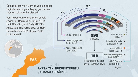 Fas'ta yeni hükümetin önündeki 'dörtlü siyasi blok engeli'