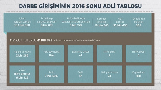 FETÖ'den 41 bin tutuklu, 902 gözaltı