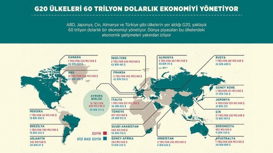 G-20 ülkeleri 60 trilyon dolarlık ekonomiyi yönetiyor