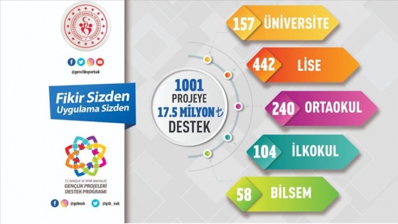 Gençlik ve Spor Bakanlığından 1001 projeye 17,5 milyon liralık destek