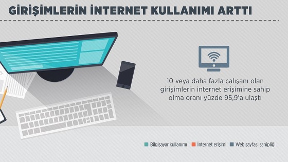 Girişimlerin internet kullanımı arttı