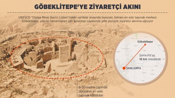 Göbeklitepe'ye ziyaretçi akını