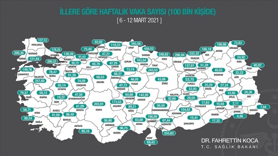 Haftalık Kovid-19 vaka sayısı 57 ilde arttı, 24 ilde azaldı