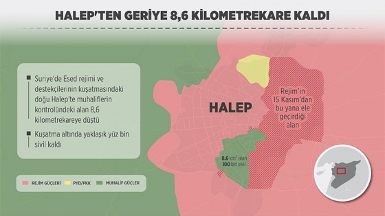 Halep'ten geriye 8,6 kilometrekare kaldı