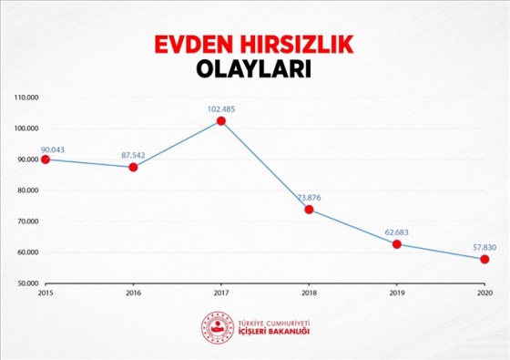 İçişleri Bakanı Soylu: Evden hırsızlıkların çözülmesi yüzde 38'e çıktı