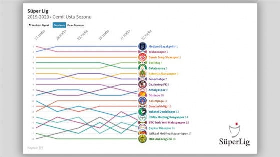 İnteraktif: Süper Lig'de 32 haftanın panoraması