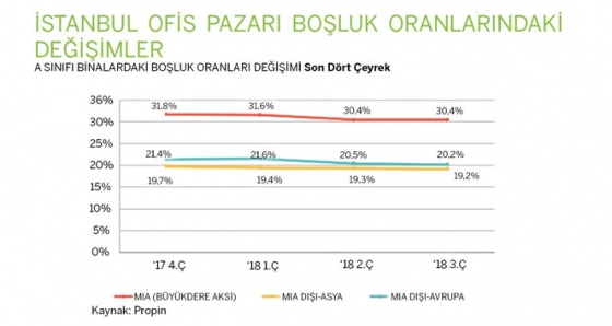 İstanbul’da büyüyen ofis stoku, rekabeti kızıştırdı