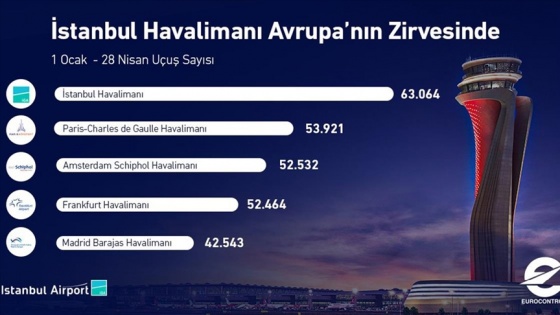 İstanbul Havalimanı, 2021 yılının ilk 4 ayında Avrupa'nın en çok sefer yapılan havalimanı oldu