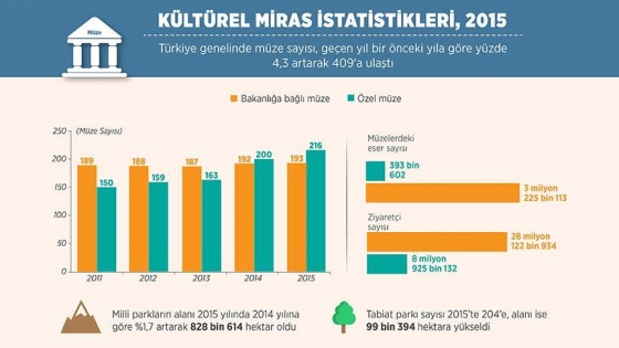 İstatistik verilerince müzeler arttı ziyaretçi sayısı düştü