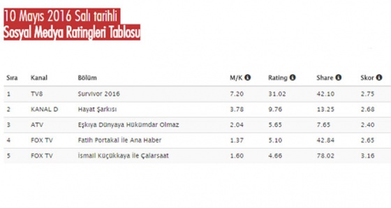 İşte 10 Mayıs'ta sosyal medyanın en çok konuşulanları