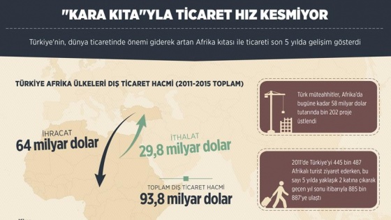 'Kara kıta'yla ticaret hız kesmiyor