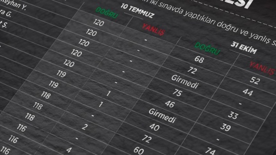 KPSS şüphelisinin FETÖ ile irtibatında yeni delil