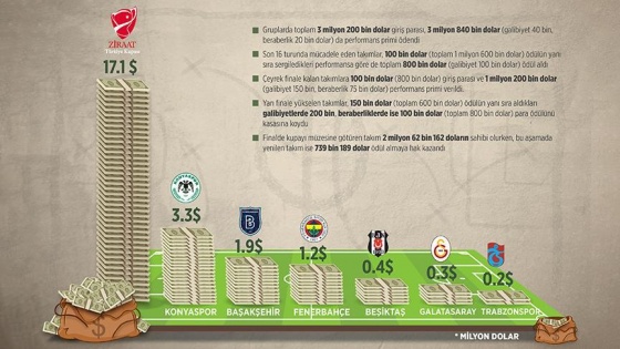 Kupadan kulüplere 17 milyon dolar