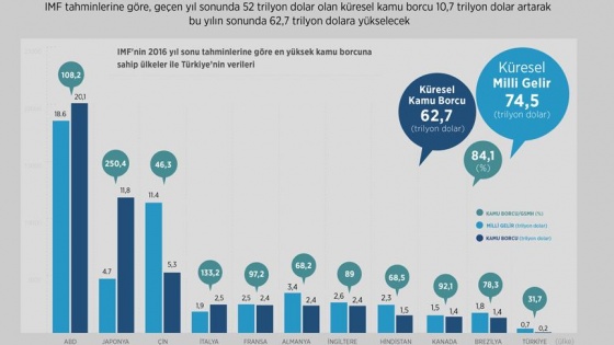 Küresel kamu borcu bu yıl 11 trilyon dolar artacak