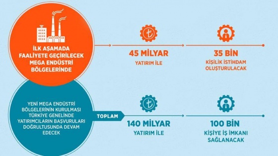 Mega endüstri bölgeleri 35 bin kişiye ekmek kapısı olacak