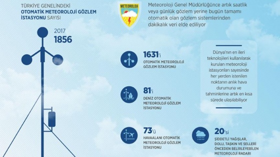 Meteoroloji gözlem istasyonu sayısı bin 856'ya çıktı