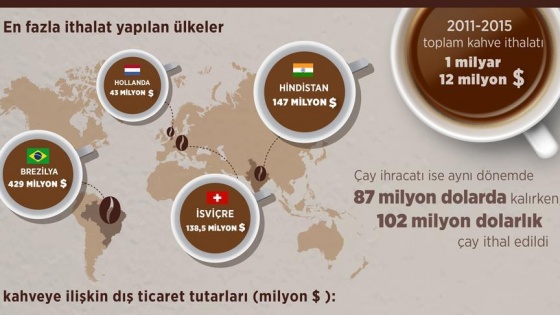 Milyar dolarlık kahve 'keyfi'