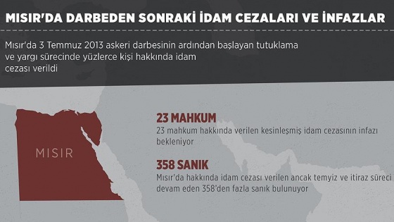 Mısır'da darbeden sonraki idam cezaları ve infazlar