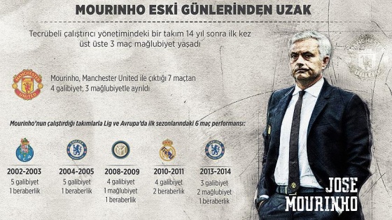 Mourinho eski günlerinden uzak