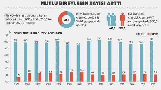 Mutlu bireylerin sayısı arttı