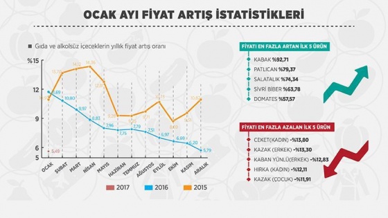 Ocak ayının zam şampiyonu kabak