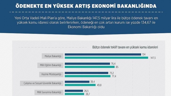 Ödenekte en yüksek artış Ekonomi Bakanlığında