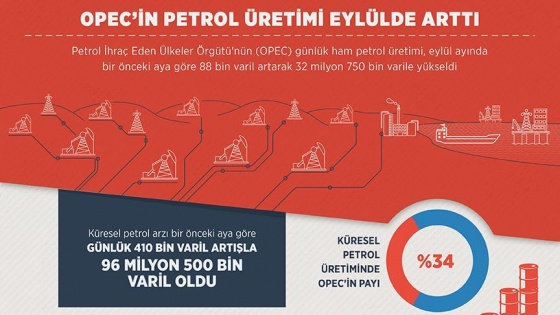 OPEC'in petrol üretimi eylülde arttı