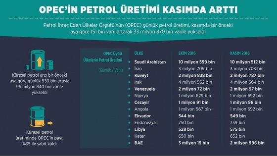 OPEC’in petrol üretimi kasımda arttı