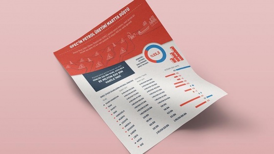 OPEC'in petrol üretimi Mart'ta düştü