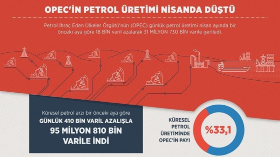 OPEC'in petrol üretimi nisanda düştü