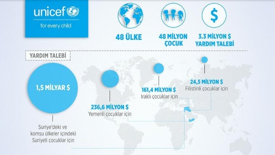 Ortadoğulu çocuklar için 2 milyar dolarlık yardım çağrısı