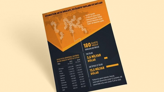 Otomotivin AB'ye ihracatı 153 ülkeye yapılanı 4'e katladı