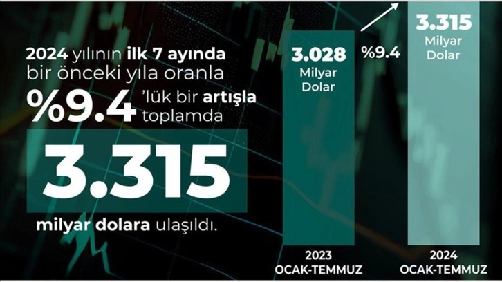 Savunma ve havacılık sanayisinden temmuzda 431 milyon dolarlık ihracat