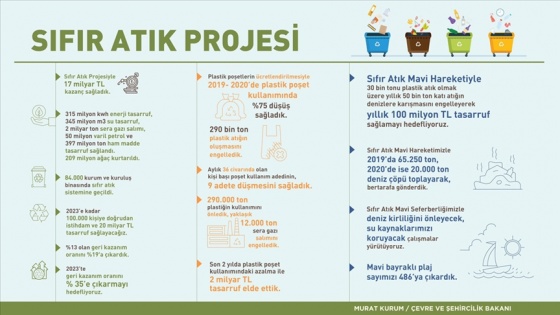 Sıfır Atık Projesi ile 17 milyar lira kazanç sağlandı