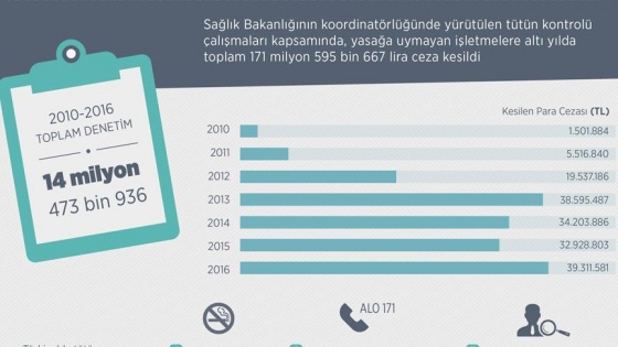 Sigara yasağına uymayanlara 171,5 milyon lira ceza