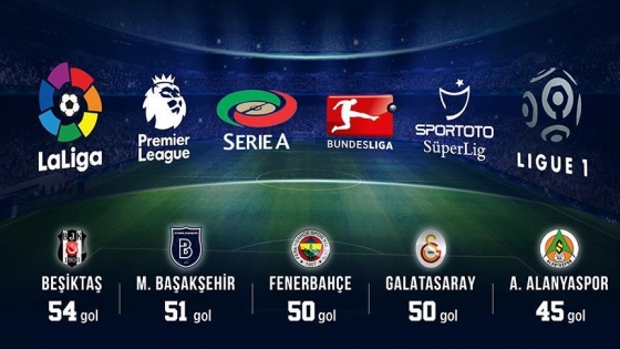 Süper Lig'de Avrupa'daki kadar gol olmuyor