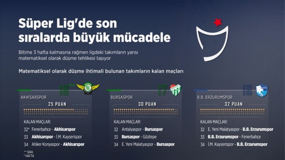 Süper Lig'de son sıralarda büyük mücadele