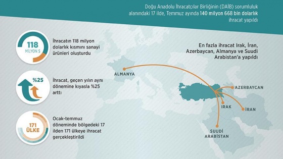 Temmuz ayı ihracatı yüz güldürdü